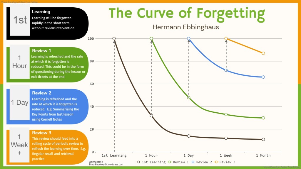Graph of the Ebbinghaus forgetting curve