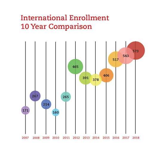chart comparing 10-year SUU international student enrollment numbers