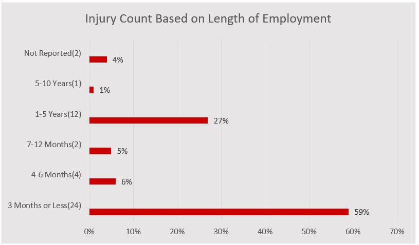 A graph of injuries based on length of employment.