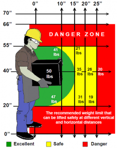A graph of safe lifting zones.